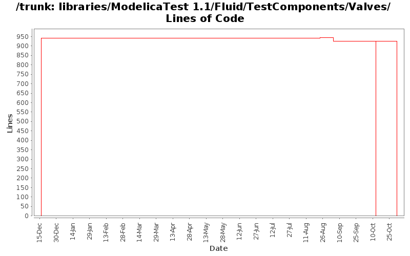 libraries/ModelicaTest 1.1/Fluid/TestComponents/Valves/ Lines of Code